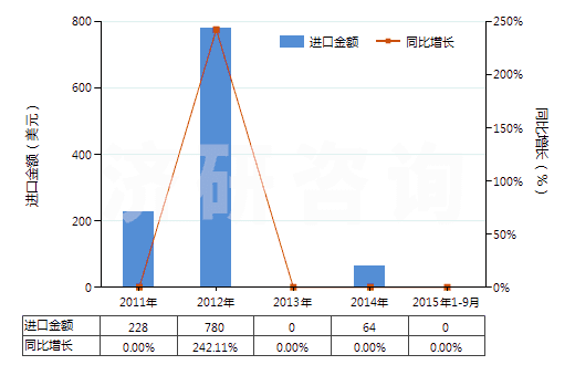 2011-2015年9月中國羥氨芐青霉素(HS29411091)進(jìn)口總額及增速統(tǒng)計(jì)